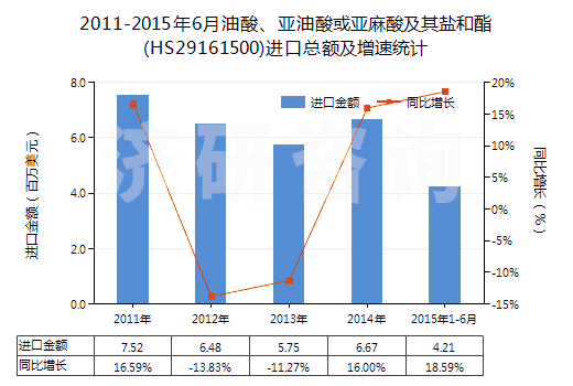 2011-2015年6月油酸、亞油酸或亞麻酸及其鹽和酯(HS29161500)進(jìn)口總額及增速統(tǒng)計(jì)